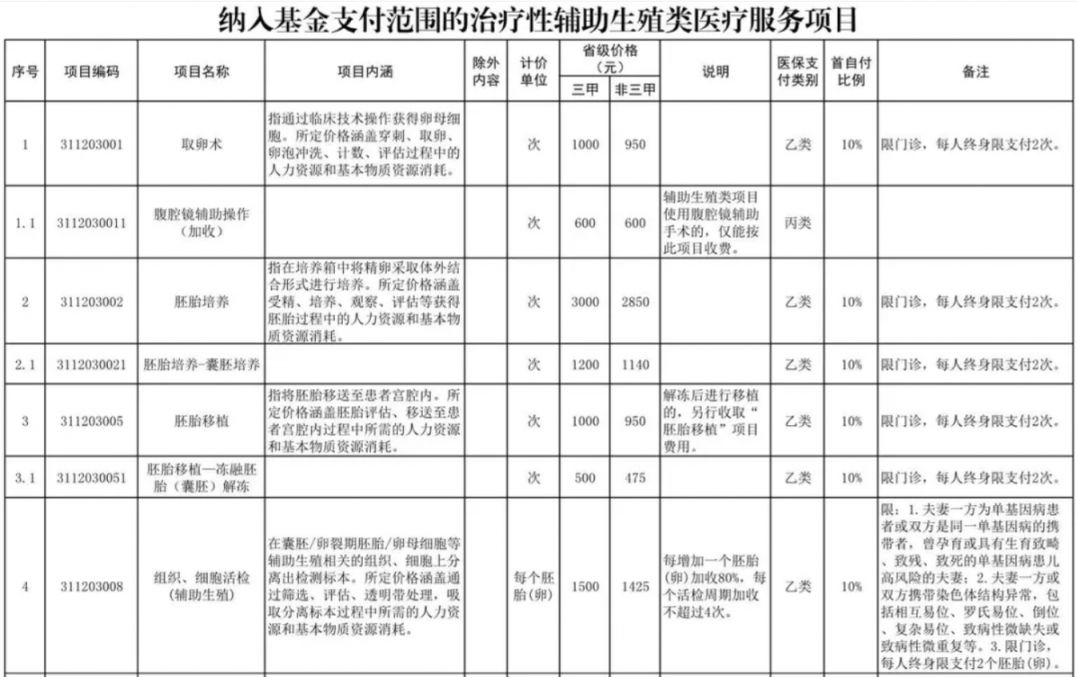 石家庄辅助生殖纳入医保(辅助生殖纳入医保惠及百万人)