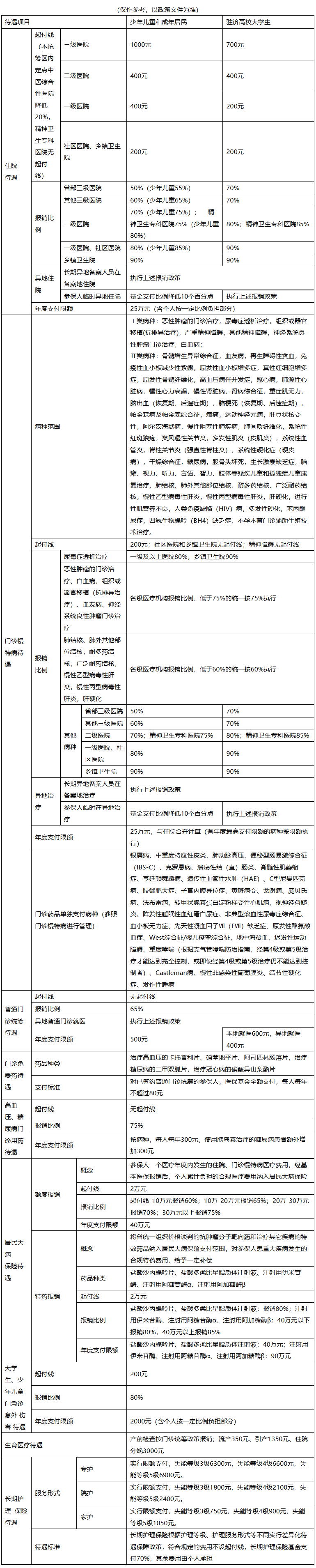 石家庄城市医保报销比例(大病农保报销比例是多少)